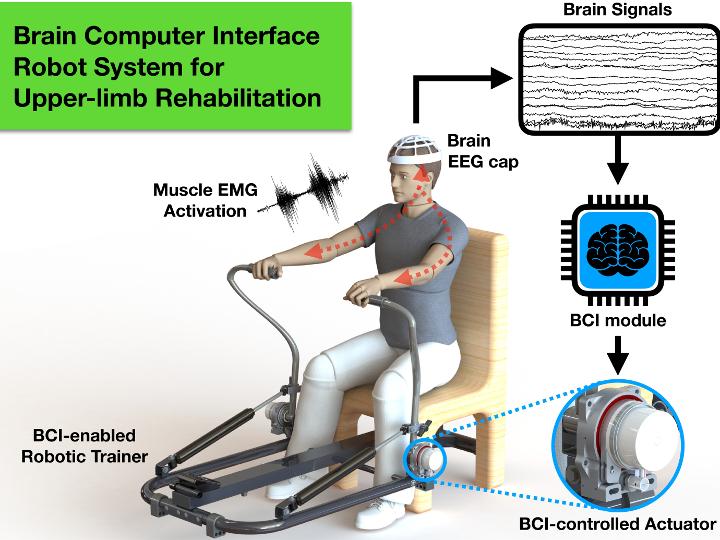 ‘Smart’ robotic system could offer home-based rehabilitation
